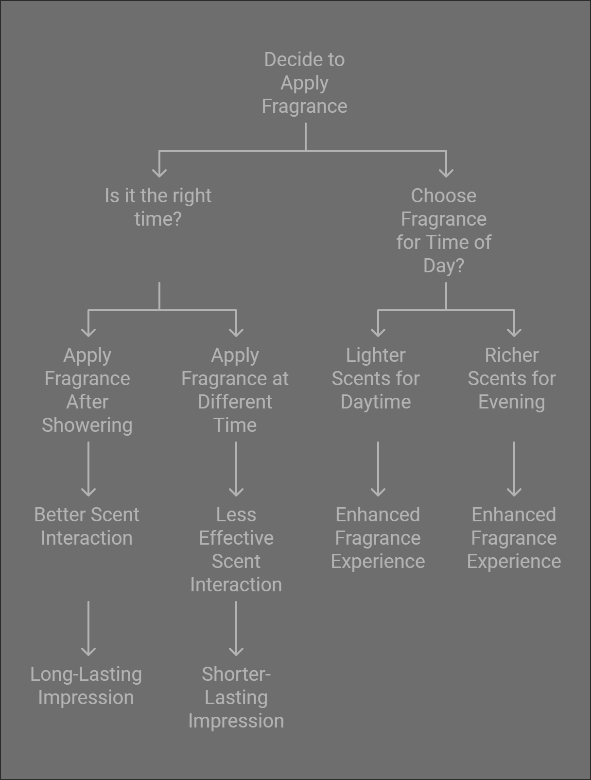 A flowchart outlining decisions for applying fragrance, including the right timing and type of fragrance for day or evening.