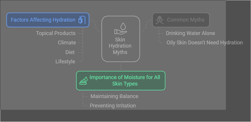 A diagram debunking common myths about skin hydration, such as 'drinking water alone' and 'oily skin doesn't need hydration.'