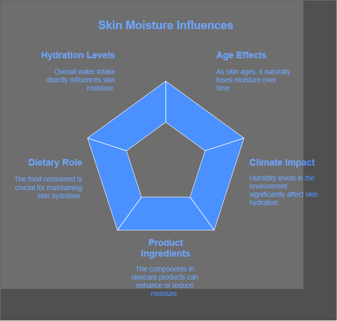 A diagram illustrating the factors influencing skin moisture, including hydration levels, age, and climate impact.