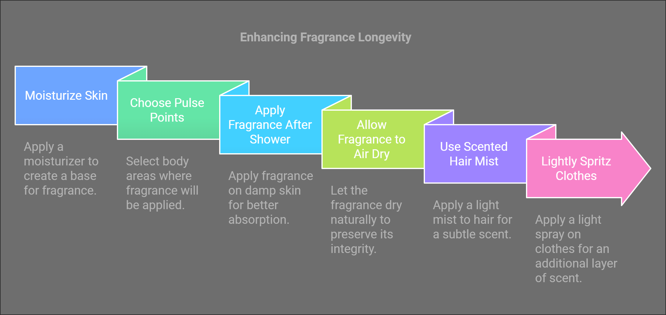 A visual infographic showing steps like moisturizing skin, choosing pulse points, and applying fragrance after a shower.